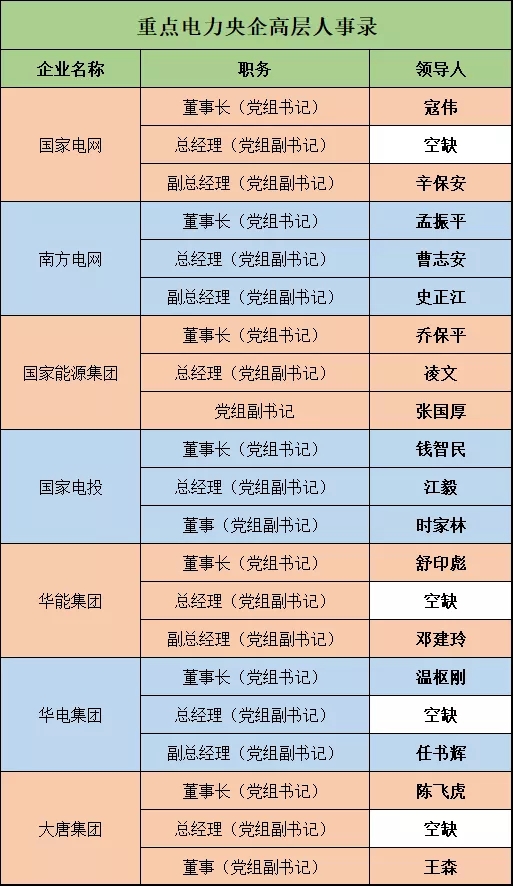 深度 | 電力央企高層人事錄：頻繁大調(diào)和，要職空缺背后深意十足