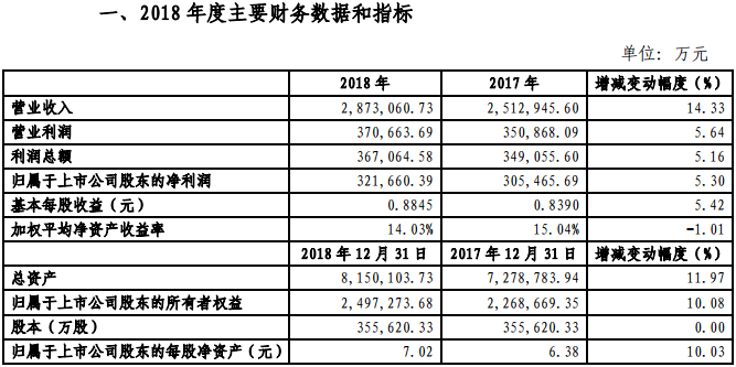 金風(fēng)科技2018年凈利321660.39萬元，同比增長(zhǎng)5.3%