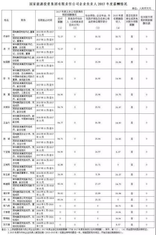7大電力央企高層工資曝光，舒印彪、孟振平等大佬誰年薪最高？
