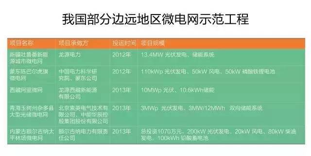 微電網(wǎng)真的是國(guó)外的好嗎？