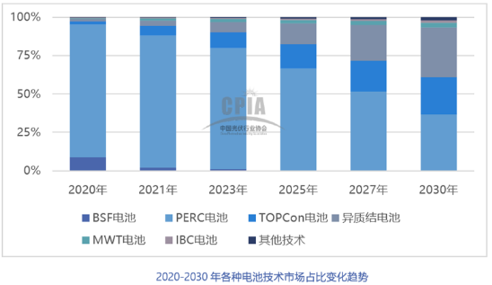 2021年中國(guó)光伏銀漿市場(chǎng)規(guī)模將達(dá)2636噸，價(jià)值超過百億元