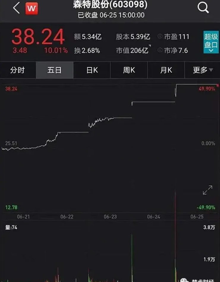 光伏龍頭隆基股份助力森特暴漲300%！