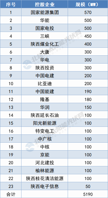 陜西5.19GW保障性光伏項(xiàng)目名單出爐：國家能源集團(tuán)、華能領(lǐng)攜
