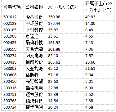 光伏“成就”未來！多家光伏制造上市公司上半年實(shí)現(xiàn)雙增長！