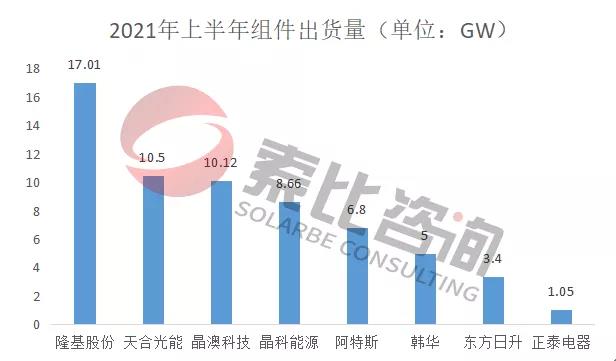 2021年光伏上半年財(cái)報(bào)解讀：105家企業(yè)總營收3712億元，同比增長146%；凈利潤450.58億元，同比增長61.72%