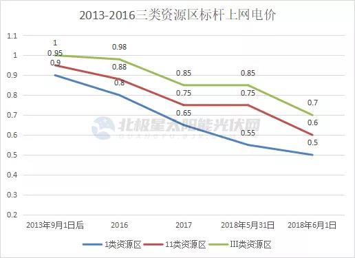 光伏電價十年“動蕩” 終開啟平價上網(wǎng)新征途！