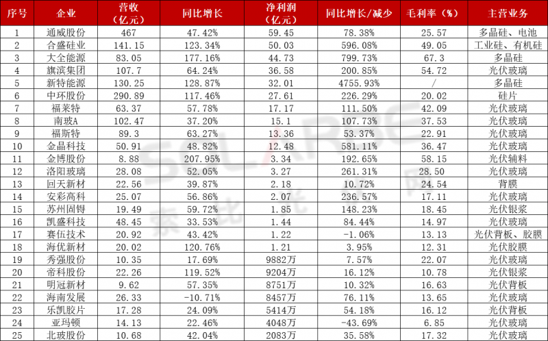近百家光伏企業(yè)三季報：85家企業(yè)業(yè)績飄紅，隆基、通威、特變“大豐收”