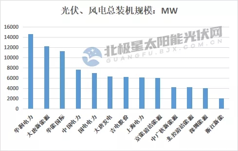 最高14.7GW！21家上市央國企2021上半年風(fēng)電、光伏裝機(jī)排行
