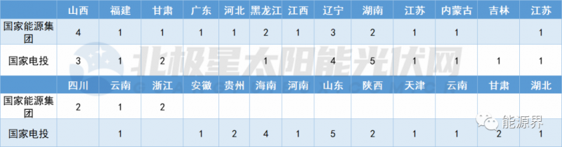 國(guó)家電投連簽41地 國(guó)家能源集團(tuán)開(kāi)發(fā)規(guī)模超2GW！