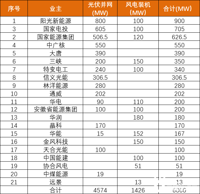 安徽能源局發(fā)布6GW風(fēng)、光項(xiàng)目?jī)?yōu)選名單：陽光新能源、國(guó)家電投、國(guó)家能源集團(tuán)領(lǐng)銜
