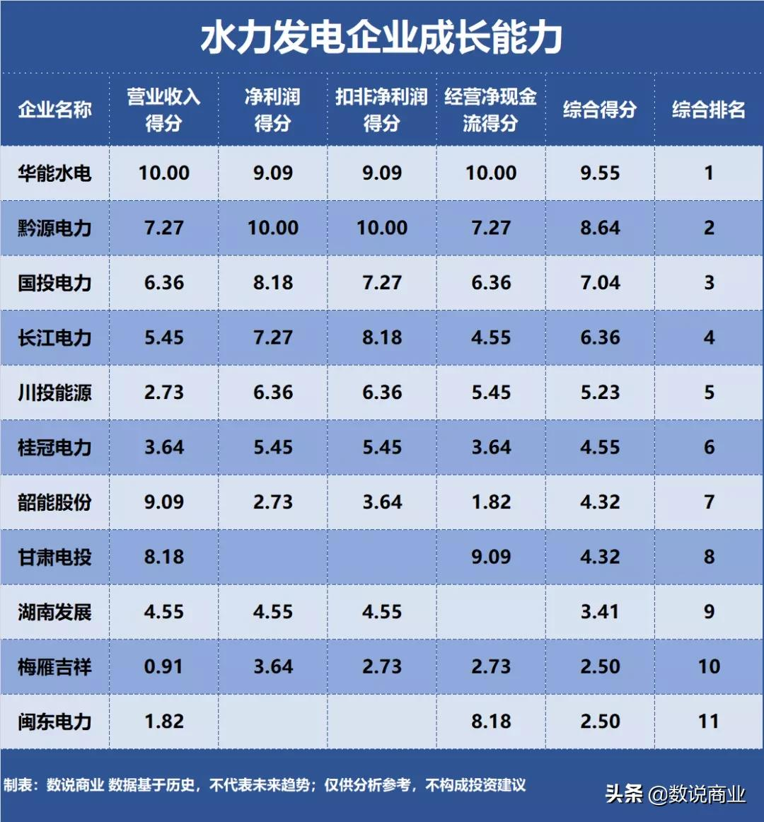 長(zhǎng)江電力、華能水電、國(guó)投電力…誰(shuí)是成長(zhǎng)能力最強(qiáng)的水力發(fā)電企業(yè)