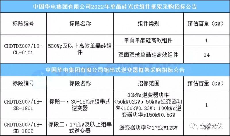 15GW組件+13GW逆變器，華電集團(tuán)光伏項(xiàng)目招標(biāo)公告