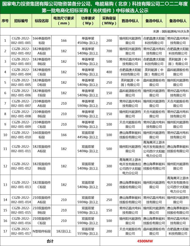 國家電投組件/逆變器集采中標候選人：華為、特變、愛士惟、天合、晶澳等企業(yè)入圍?。?022年）