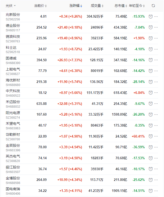 光伏板塊迎來普漲行情，陽光、通威、晶澳、隆基等權(quán)重股領(lǐng)漲
