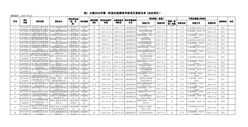 光伏640MW！云南電網(wǎng)2022年第一階段補(bǔ)貼清單公布