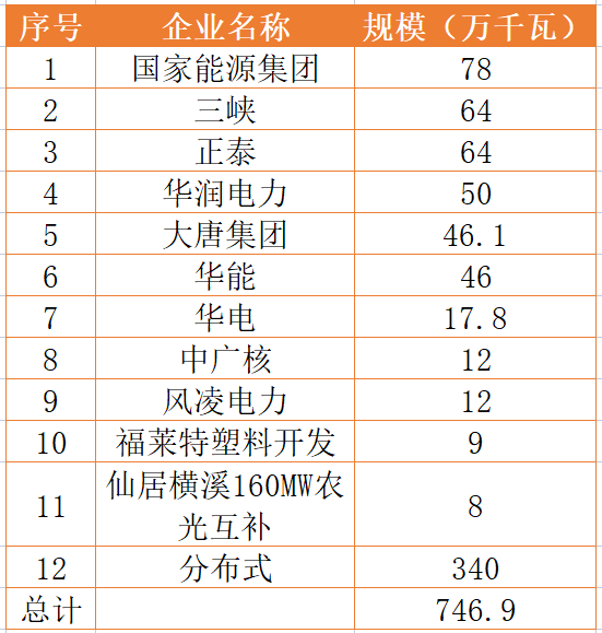 國(guó)家能源集團(tuán)、三峽、正泰領(lǐng)銜！浙江公布7.46GW重點(diǎn)光伏項(xiàng)目清單