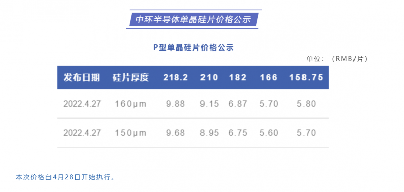中環(huán)半導(dǎo)體單晶硅片價格公布：218.2每片9.88元，210每片9.15元！