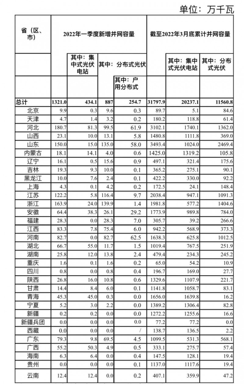 河南、河北和山東，工商業(yè)如火如荼！2022年一季度光伏發(fā)電建設運行情況