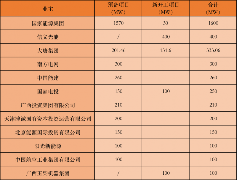 國家能源集團、信義、大唐領銜！廣西公布4GW光伏重大項目名單