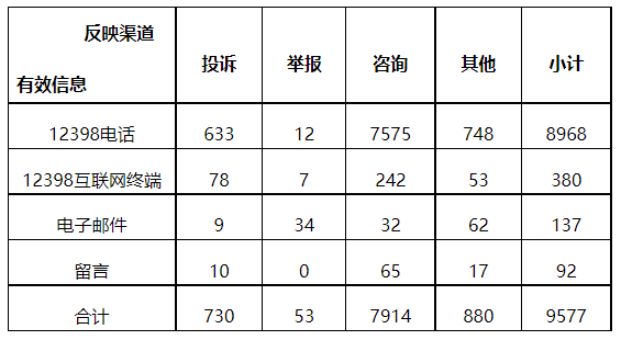 分布式光伏項(xiàng)目上網(wǎng)電費(fèi)結(jié)算、補(bǔ)貼轉(zhuǎn)付不及時(shí)是主要問(wèn)題！4月12398能源監(jiān)管熱線投訴舉報(bào)處理情況通報(bào)