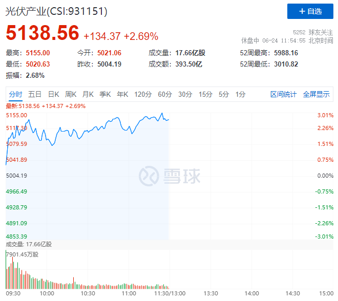 隆基綠能HJT再破世界記錄引爆光伏板塊，HJT概念股早盤全線大漲！