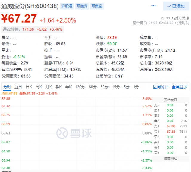里程碑！通威股份早盤總市值突破三千億大關(guān)！