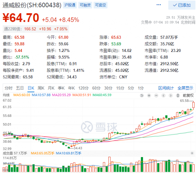 2952億！三大利好助通威股份早盤總市值創(chuàng)歷史新高！
