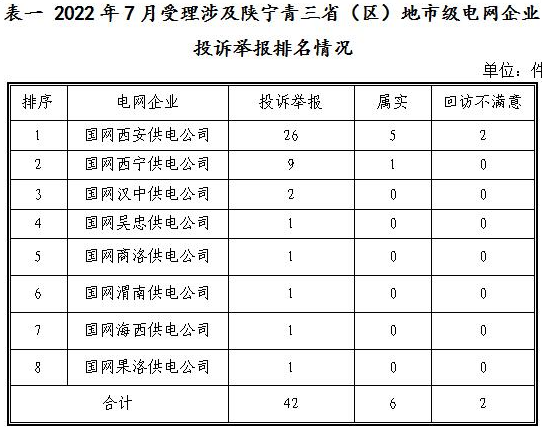新能源和可再生能源行業(yè)類26件！西北監(jiān)管局2022年7月12398能源監(jiān)管熱線投訴舉報處理情況通報