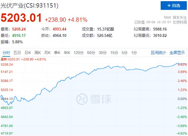 歐洲能源危機(jī)再度加碼，光伏板塊上演“王者歸來”