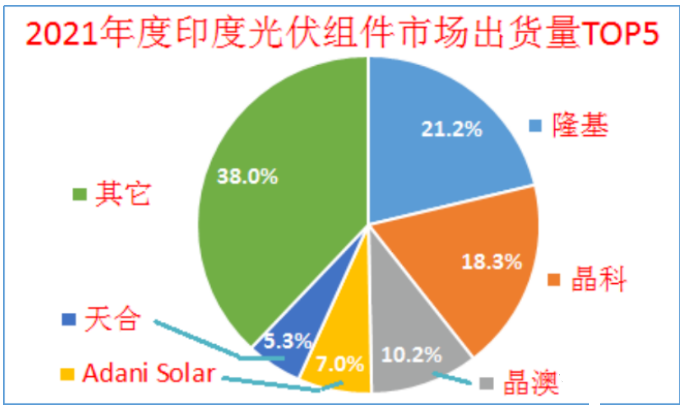 印度終止對中國、泰國、越南進(jìn)口電池組件的反傾銷調(diào)查!