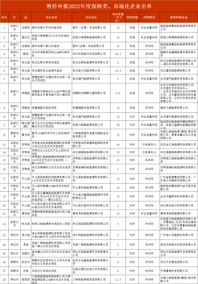 河北暫停2.8GW風(fēng)光項(xiàng)目申報(bào)！涉及國(guó)電投、三峽、國(guó)家能源集團(tuán)等