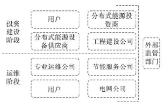 最新！2022年分布式能源投資企業(yè)TOP10出爐！