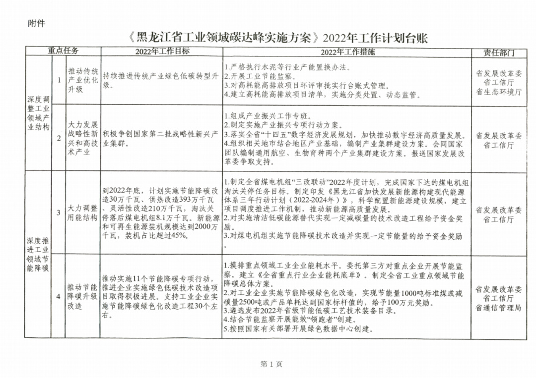 提到光伏組件！黑龍江省發(fā)布工業(yè)領(lǐng)域碳達(dá)峰實(shí)施方案