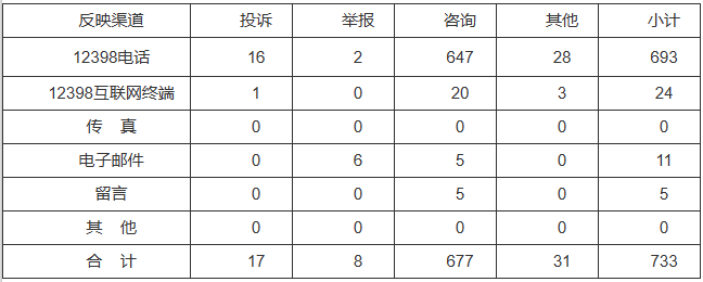 新能源和可再生能源行業(yè)類65件，占8.87%！2022年11月12398能源監(jiān)管熱線投訴舉報處理情況通報