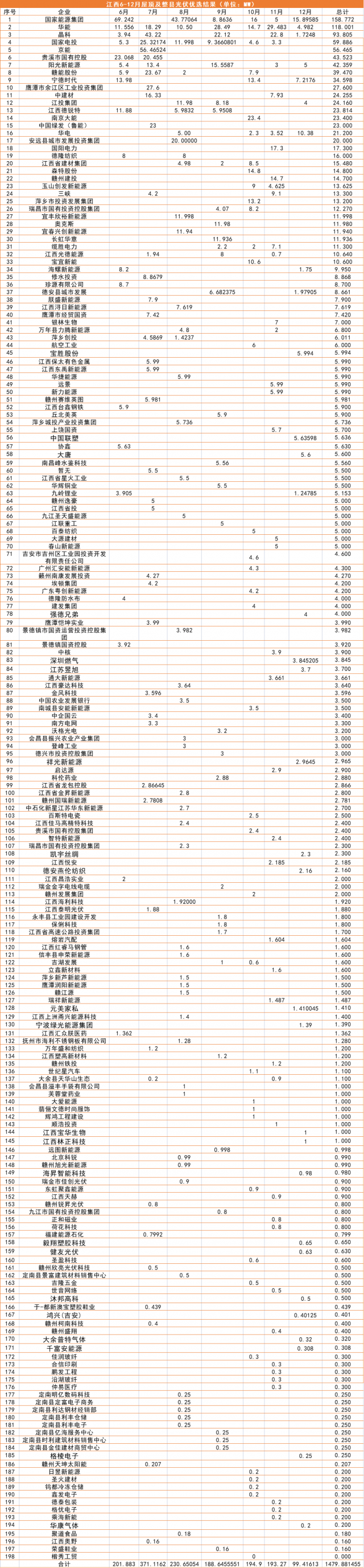 江西1.5GW（7批）分布式光伏優(yōu)選：國能投、華能、晶科領銜