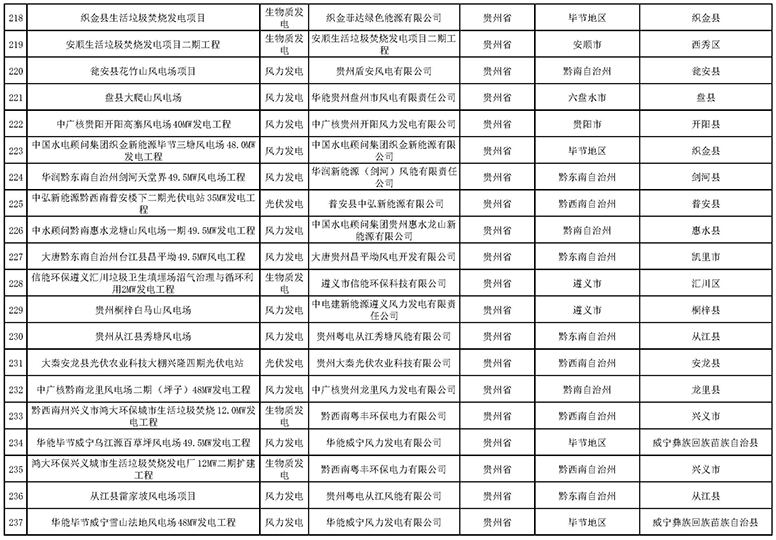 7335個！國家電網(wǎng)與南方電網(wǎng)分別公布可再生能源發(fā)電補貼合規(guī)項目清單（第一批）