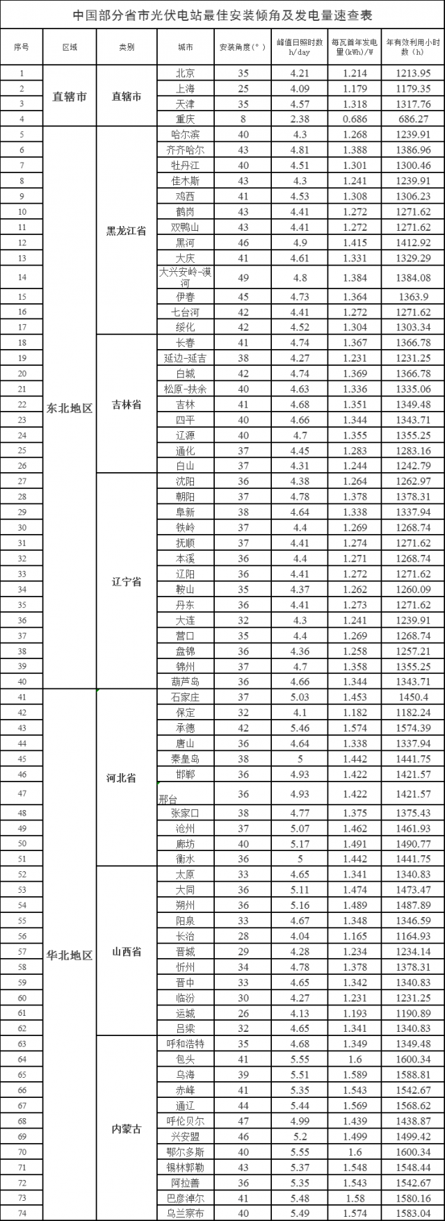 速查！中國(guó)各省市光伏電站最佳安裝傾角、發(fā)電量、年利用小時(shí)數(shù)