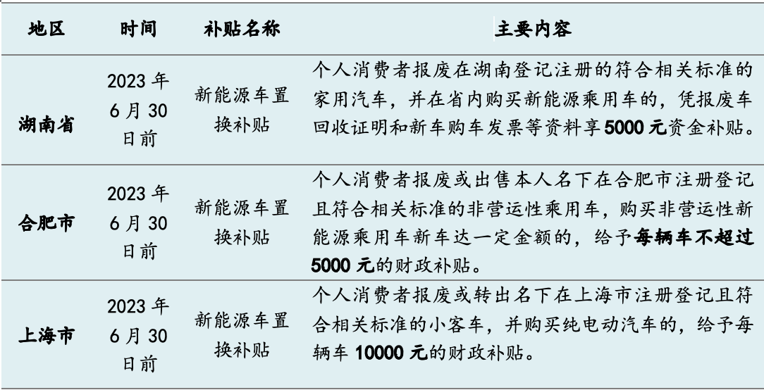 今年十余省市發(fā)“購車紅包”：總額超5億，新能源補貼過萬元