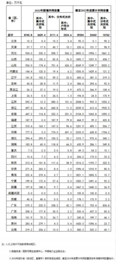 國家能源局: 2022年全國光伏裝機87.41GW,集中式36.29GW、分布式51.11GW