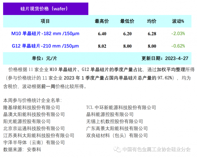 單晶硅片降價(jià)清庫(kù)存 硅片價(jià)格階段性下行，2023年4月27日