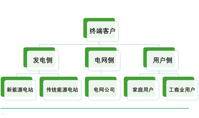 工商業(yè)儲(chǔ)能元年，真火還是虛火?