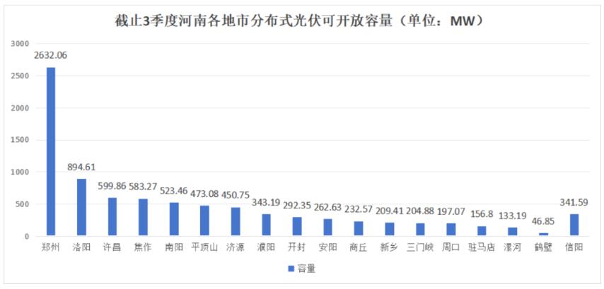 不足8.6GW，河南公布18地市分布式光伏可開放量