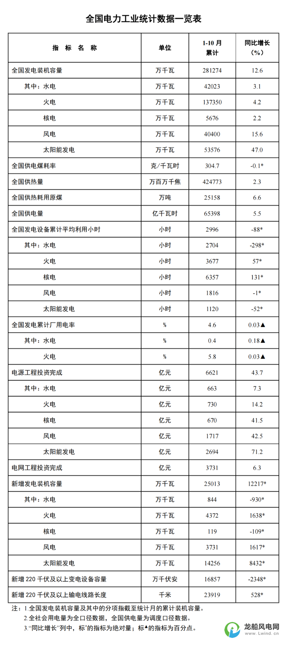 國家能源局：1-10月份風電新增裝機37.3GW！同比增長16.2GW