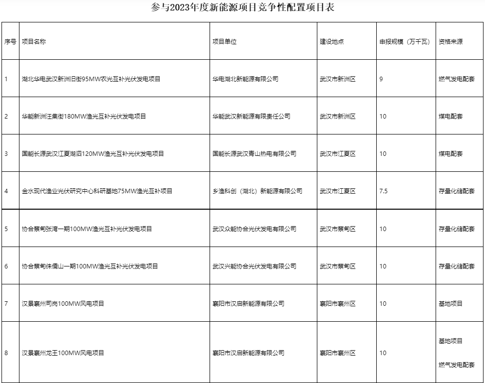 國家電投、國家能源集團等領(lǐng)銜！湖北6.9GW新能源清單公布